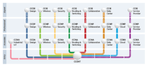 Cisco-Certifications-Tracks