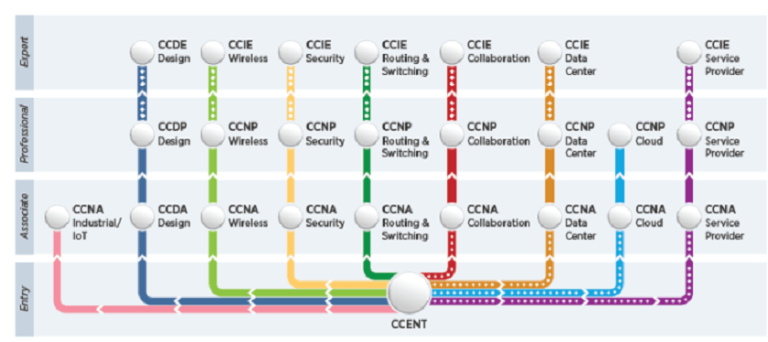 Formación Cisco » CCNP Routing & Switching